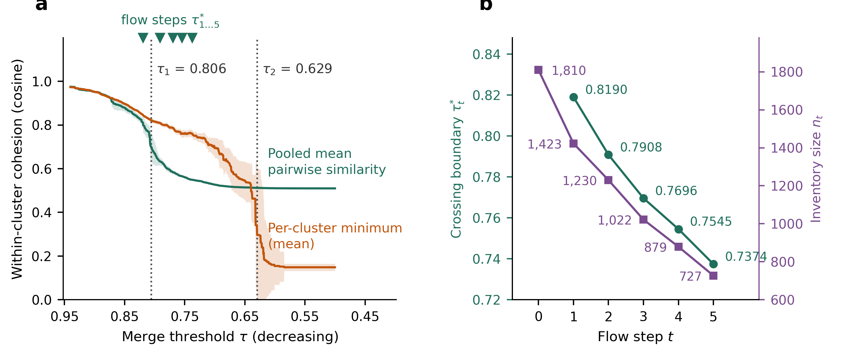MIT replication: transitions and granularity flow