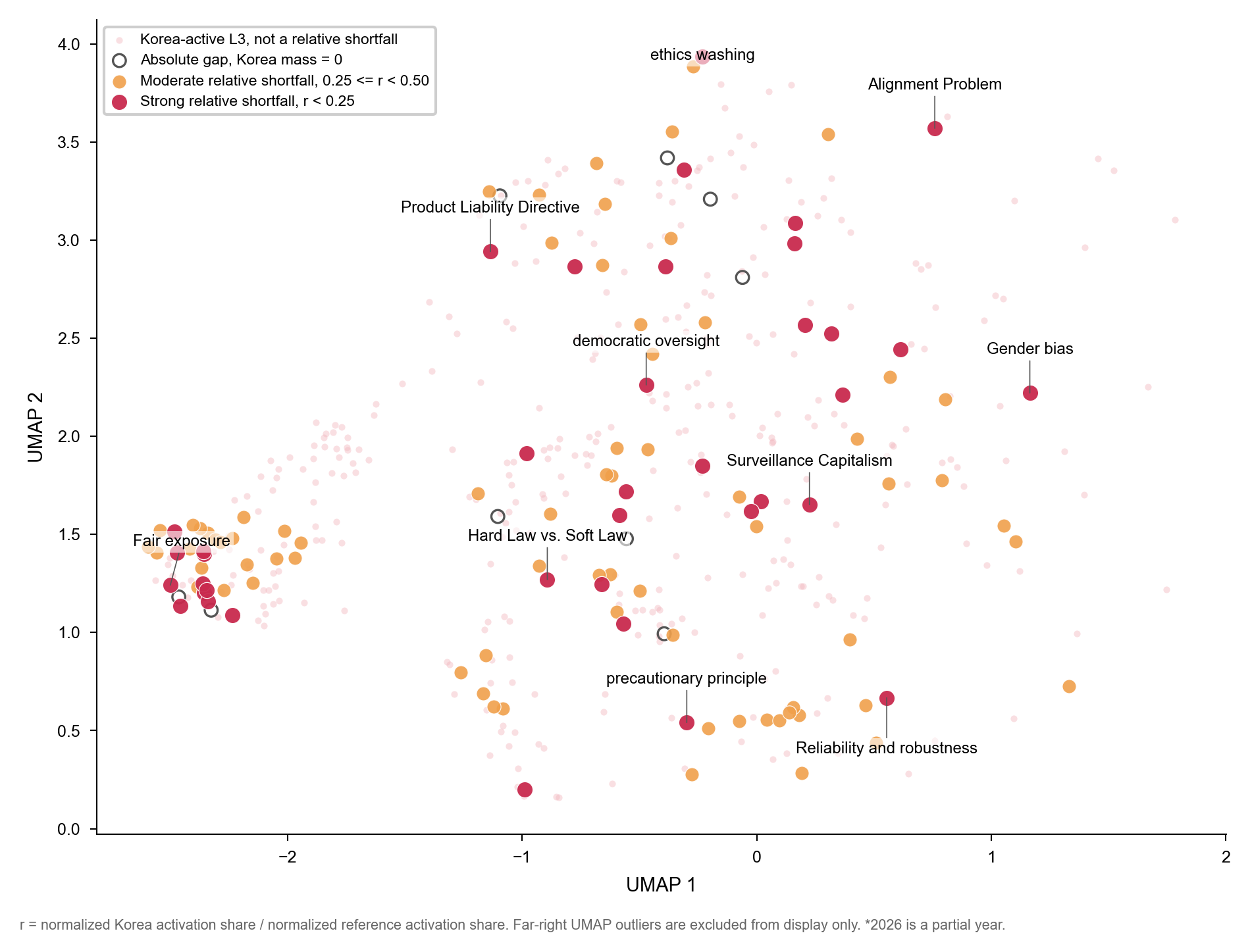 UMAP map of Korean AI policy topics showing relative shortfalls against the reference space