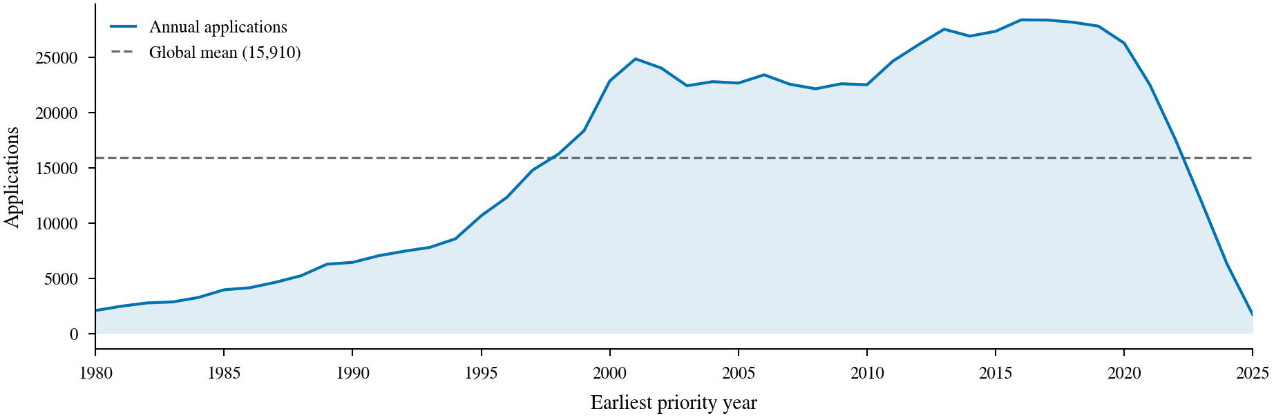 DCI patent applications by earliest priority year, 1980 to 2025