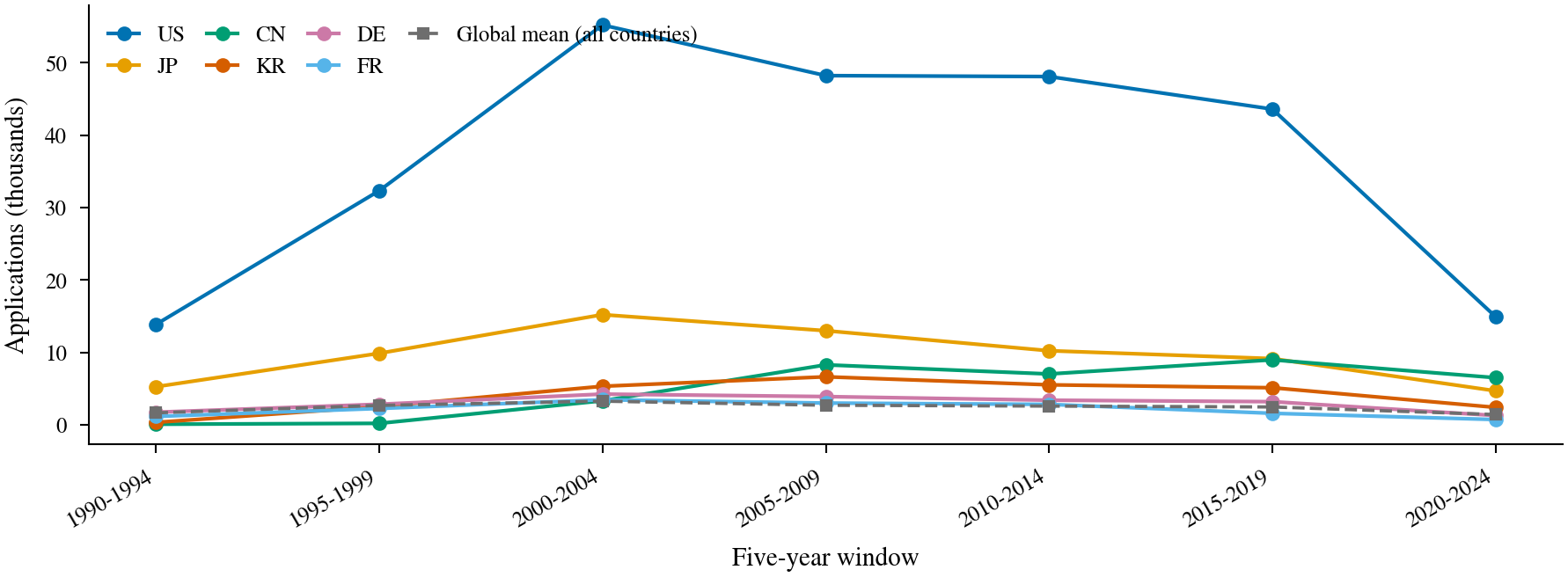 Applications by leading applicant country across five-year windows