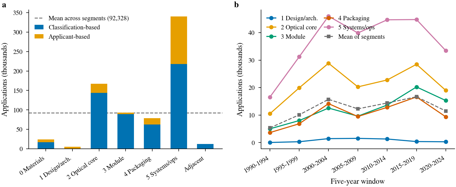 Value-chain positions: totals by identification route and trajectories over time