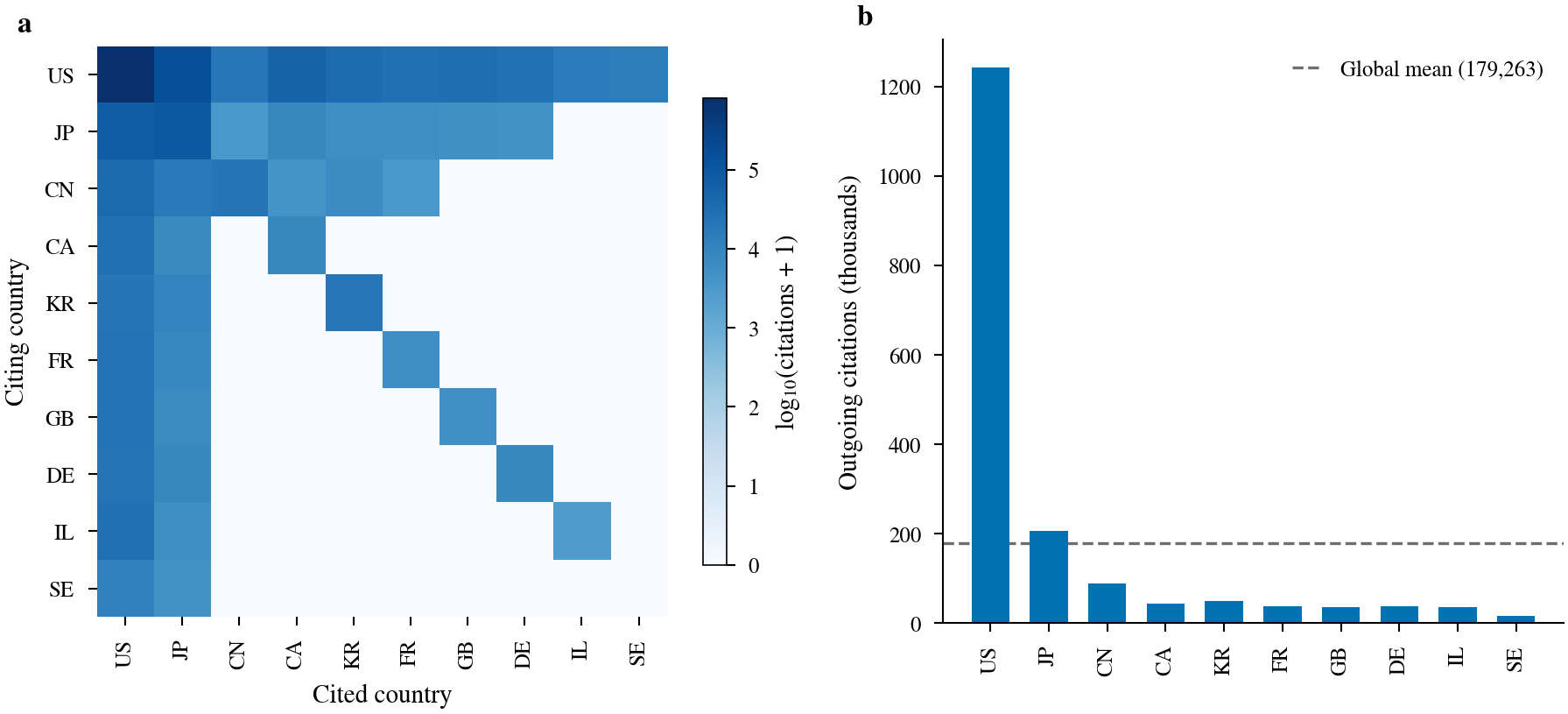 Citation flows between the ten most active applicant countries
