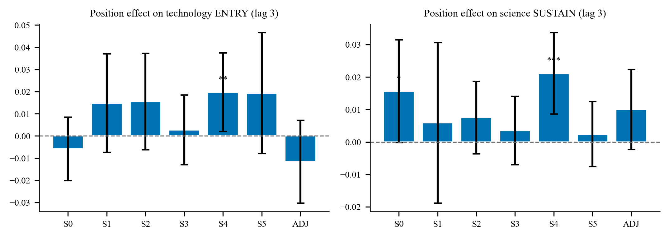 Estimated effect of each value-chain position on the three margins