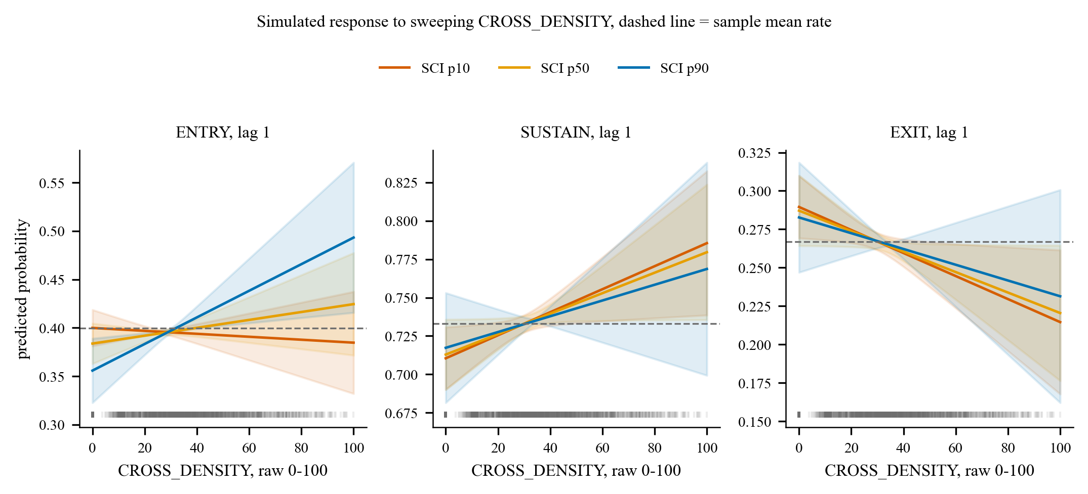 Simulated effect of raising DCI cross density from 0 to 100 percent on entry, sustain and exit