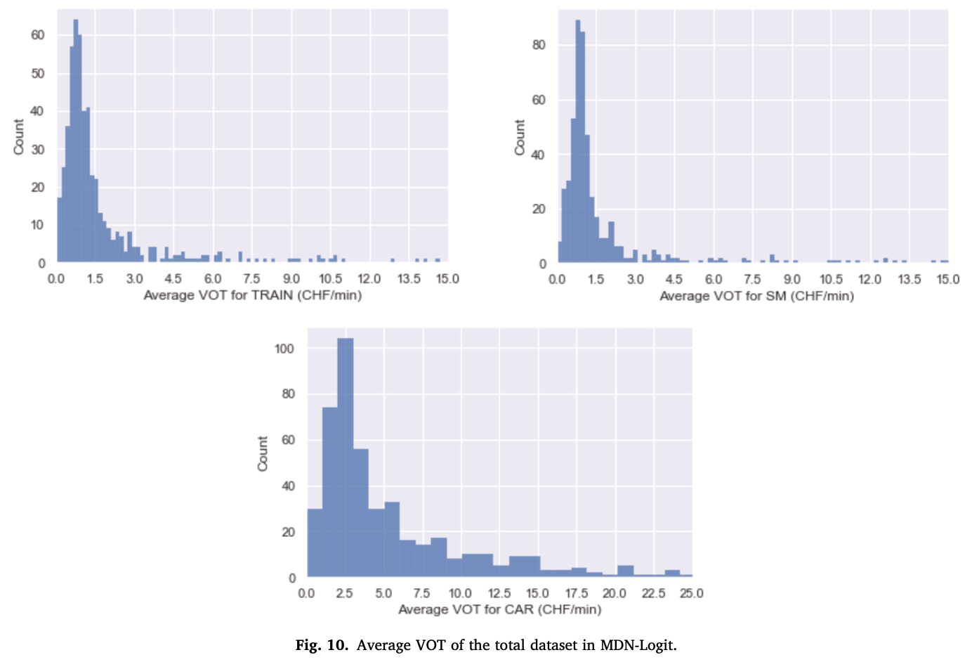 Fig. 10. Average VOT across the dataset