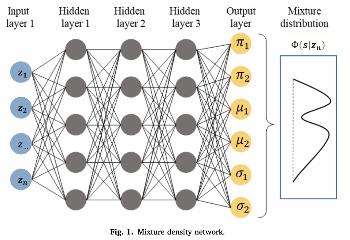 Structure of a mixture density network