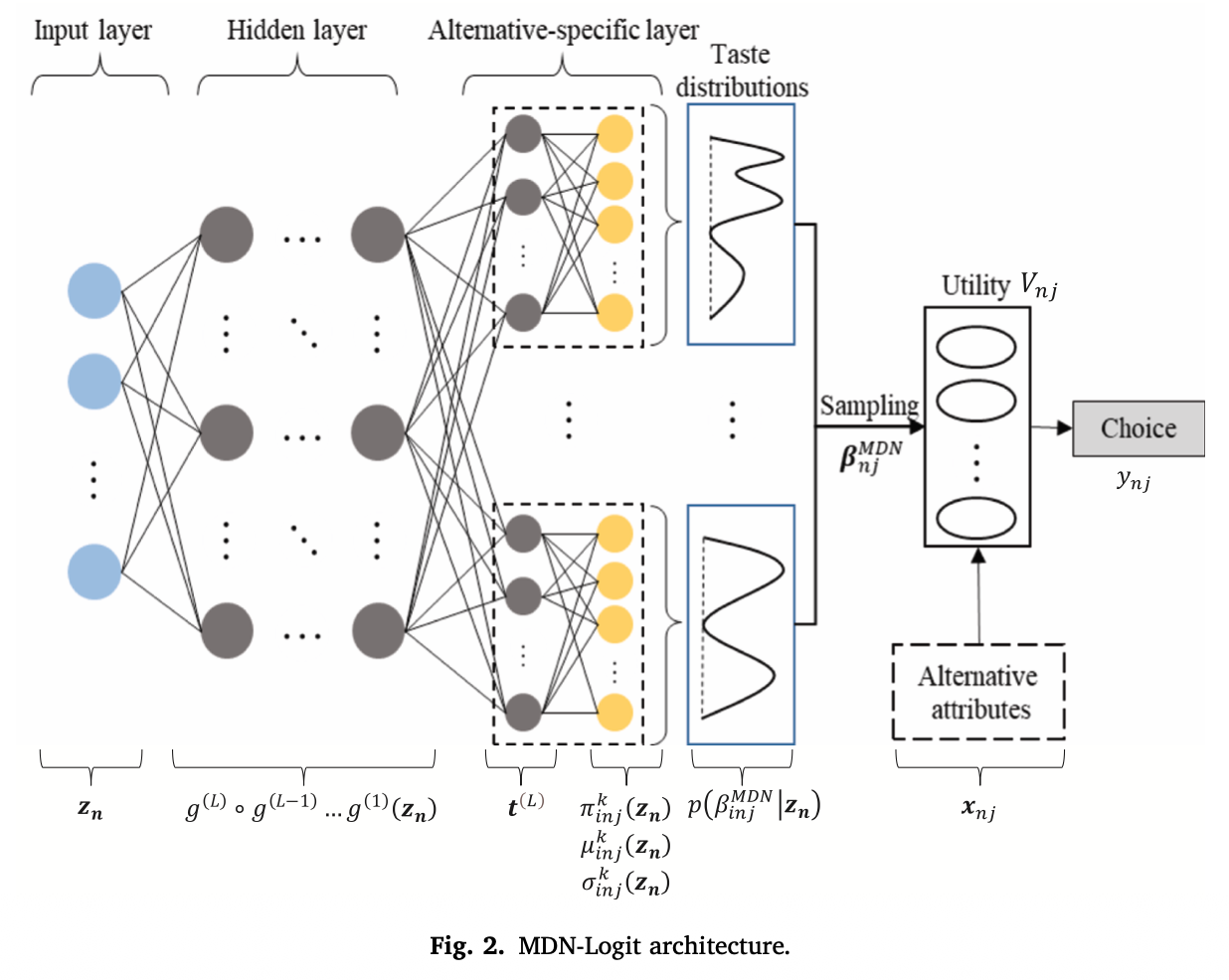 MDN-Logit architecture
