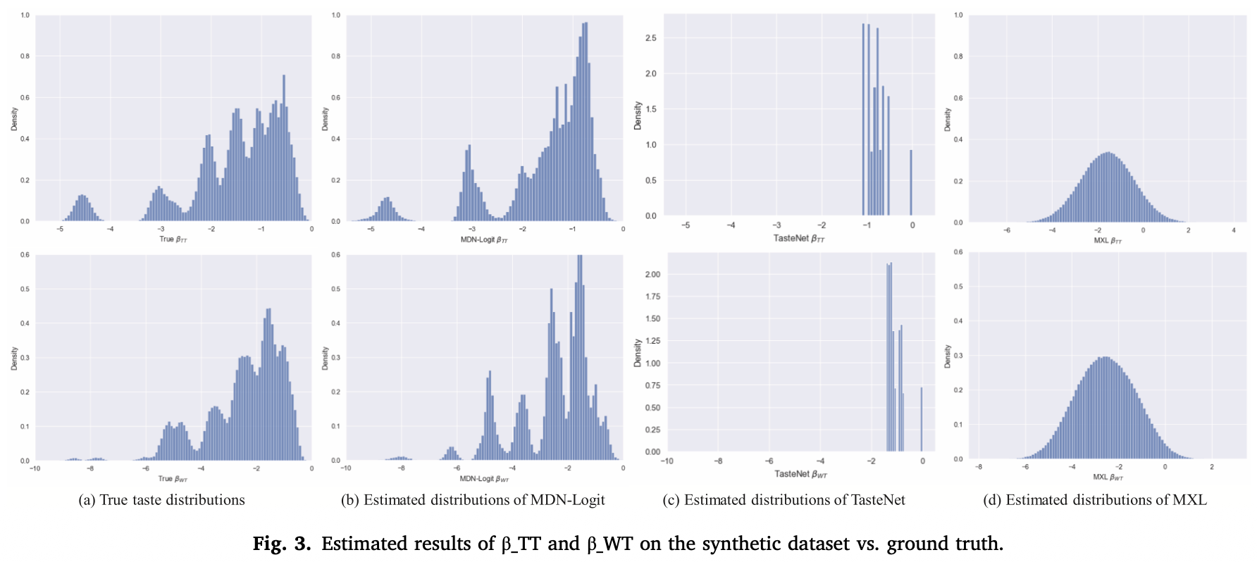 Fig. 3. Preference distributions on synthetic data