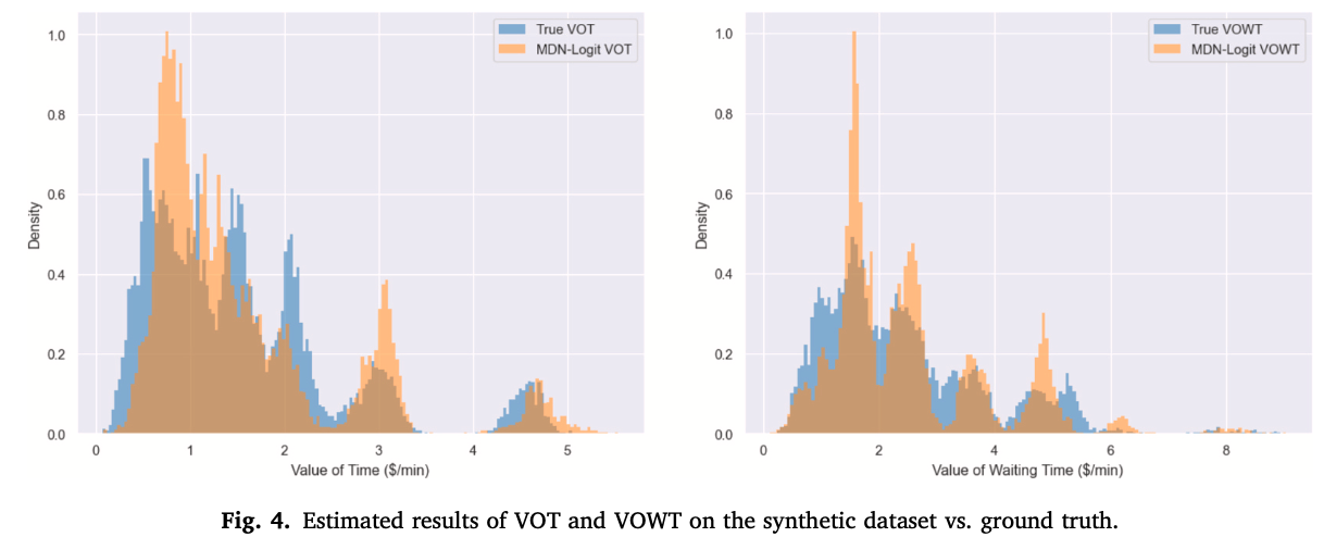 Fig. 4. VOT and VOWT distributions