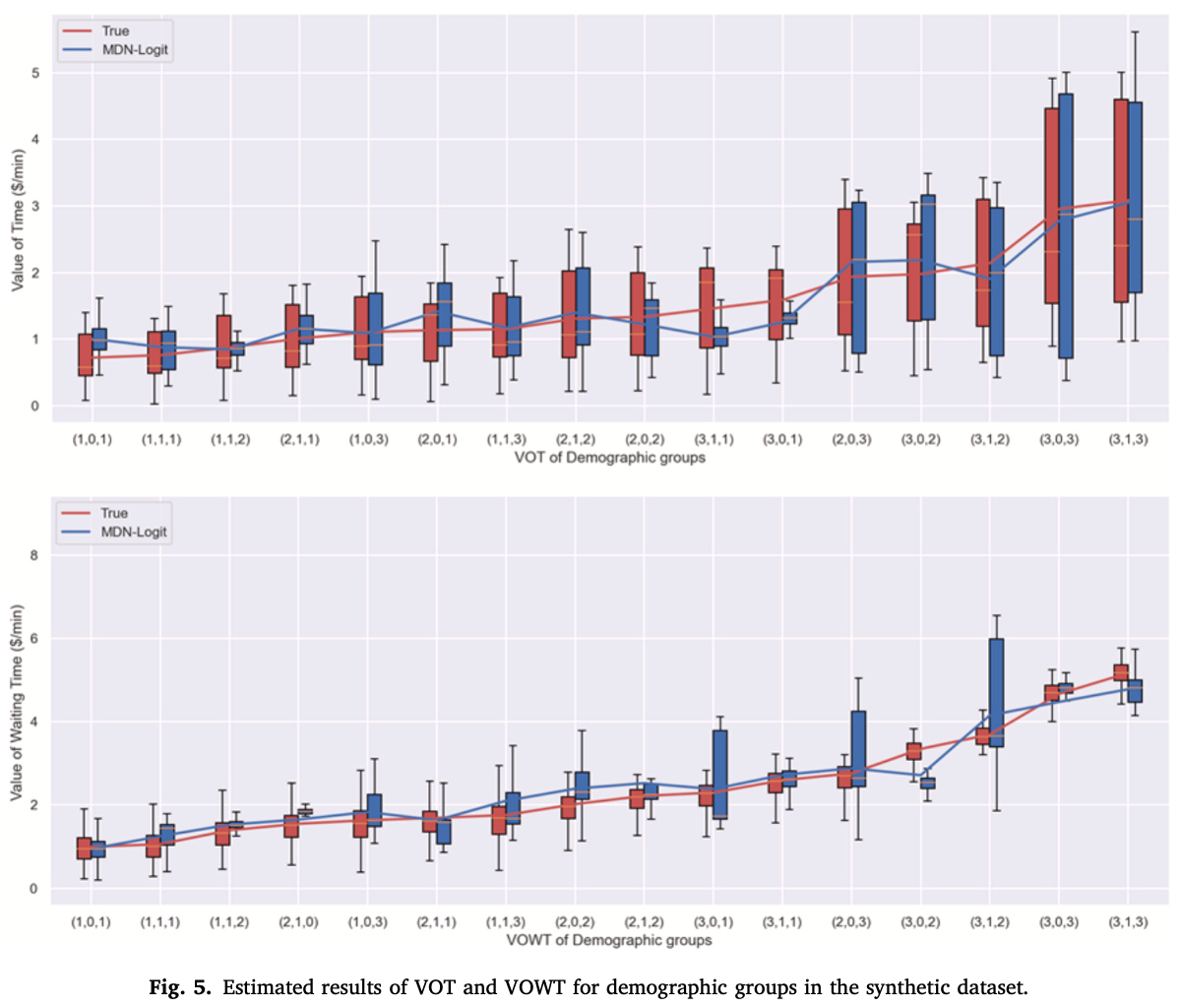 Fig. 5. VOT and VOWT box plots by demographic group