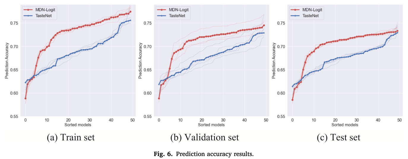 Fig. 6. Prediction accuracy