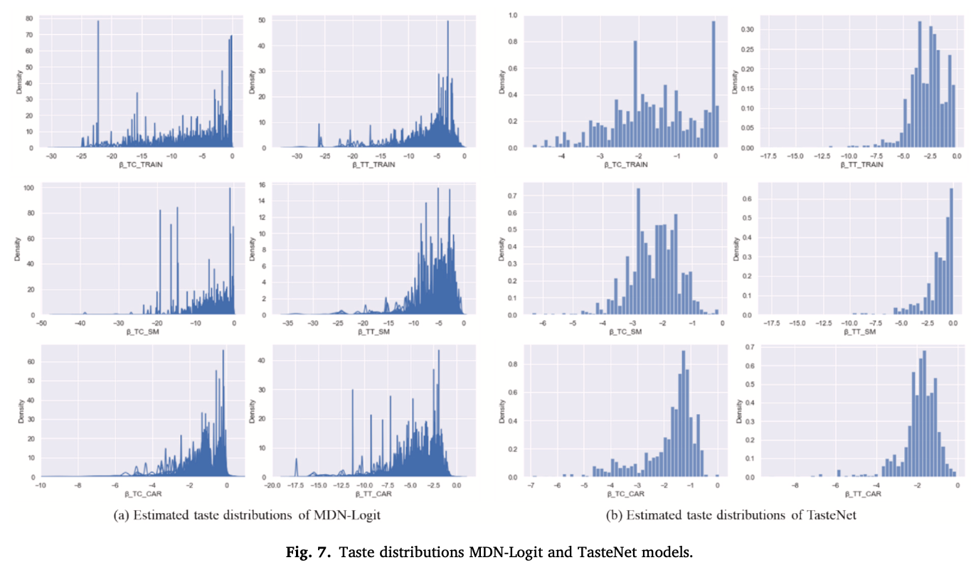 Fig. 7. Comparison of taste distributions