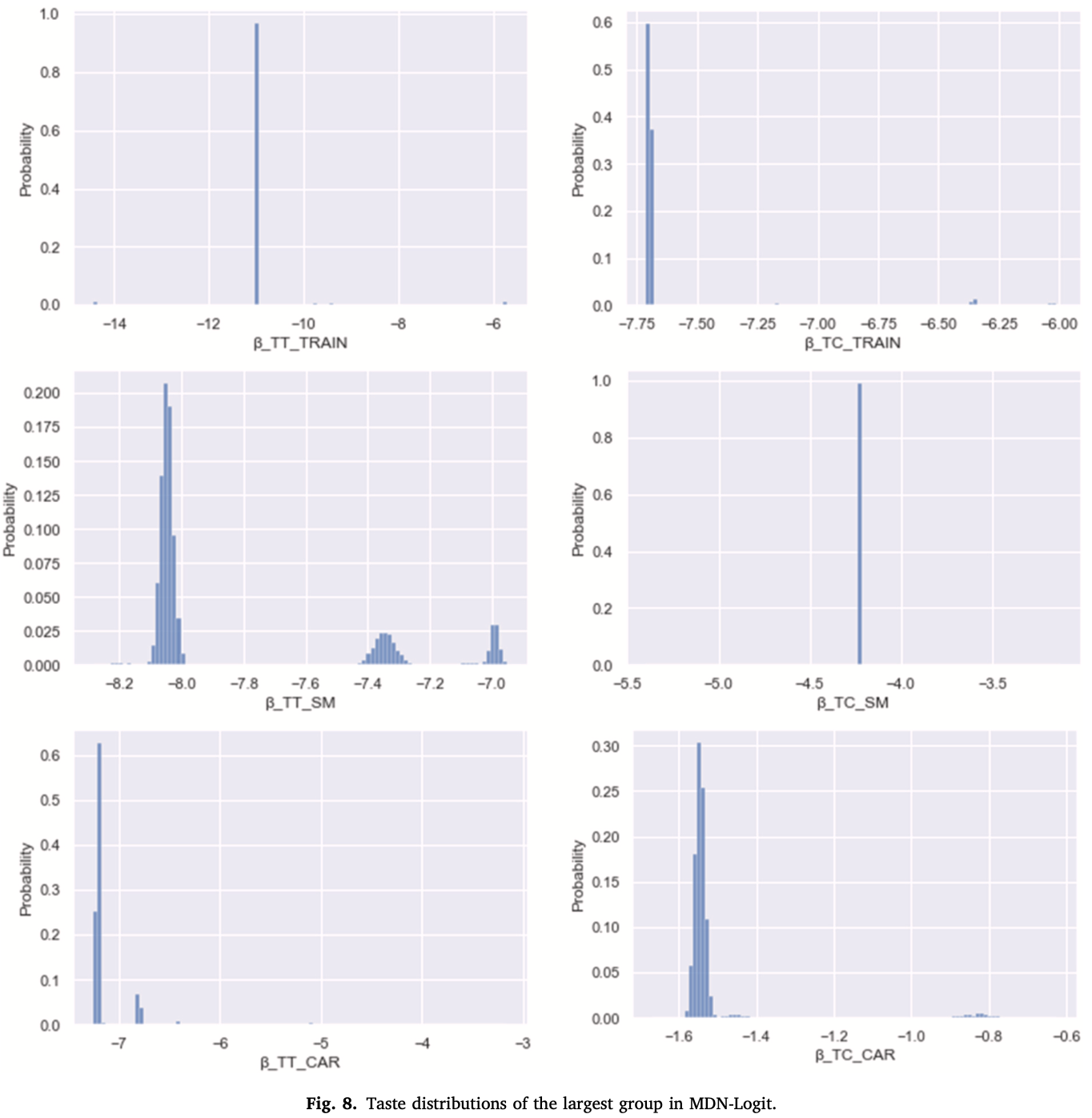 Fig. 8. Preference distributions of the largest group