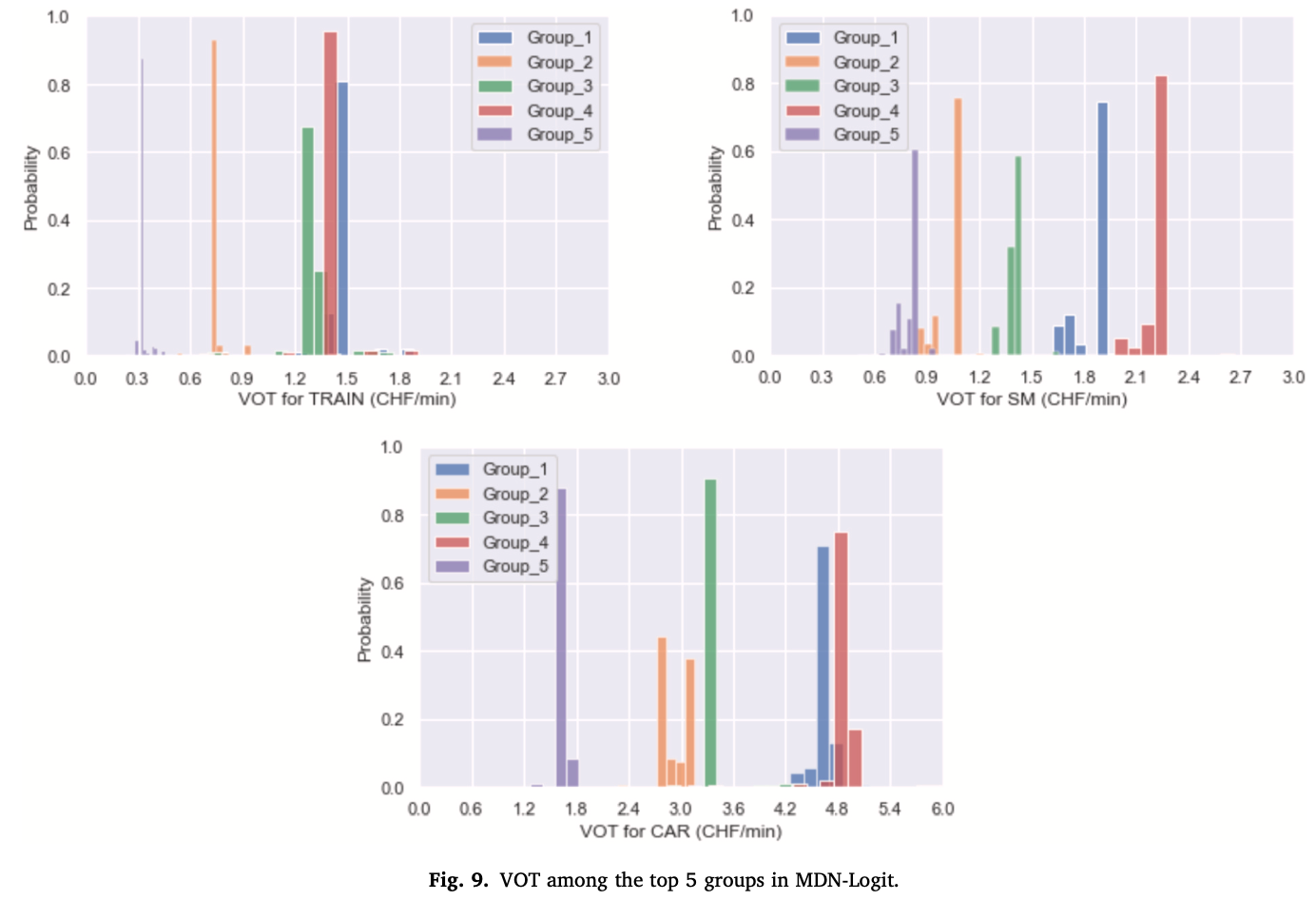 Fig. 9. VOT among the top five groups