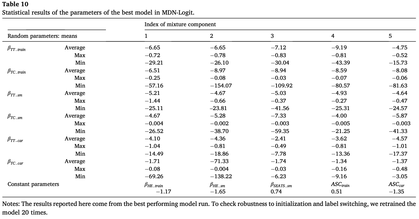 Table 10. Parameters of the best model