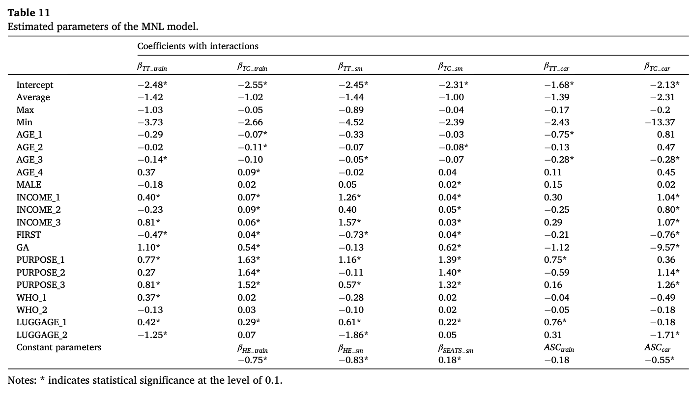 Table 11. MNL parameters
