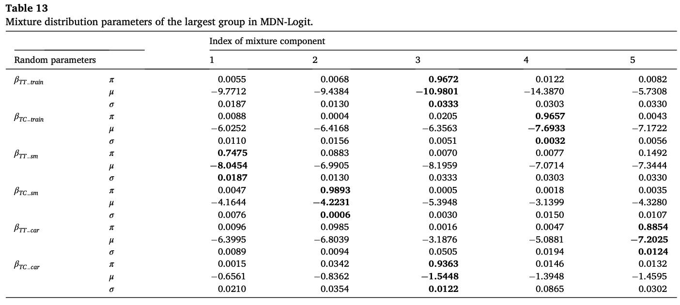 Table 13. Mixture parameters of the largest group