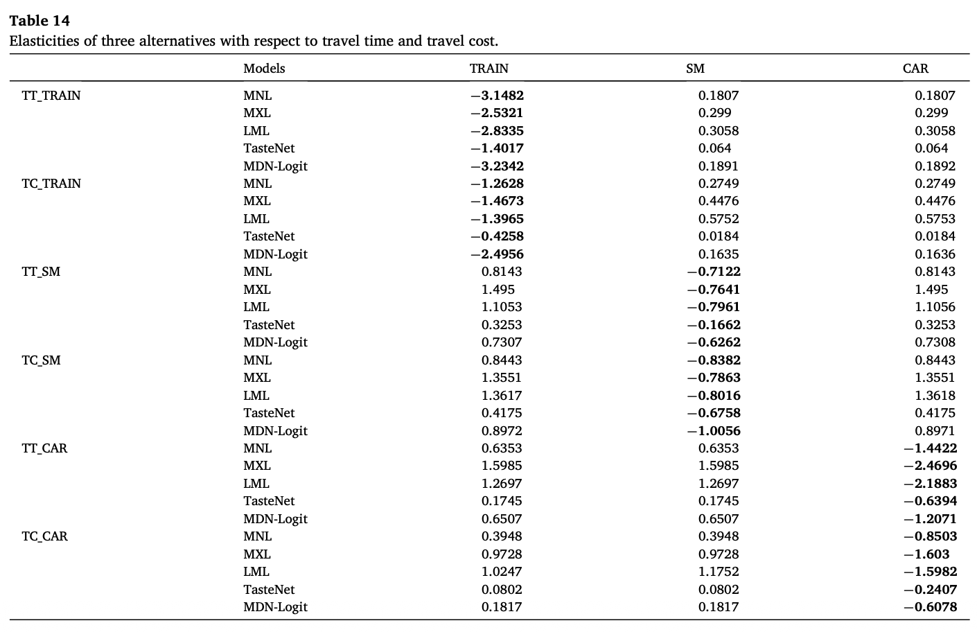 Table 14. Elasticities