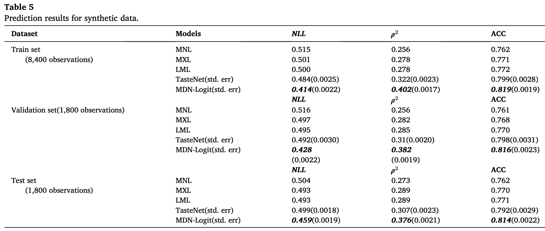 Table 5. Prediction results on synthetic data