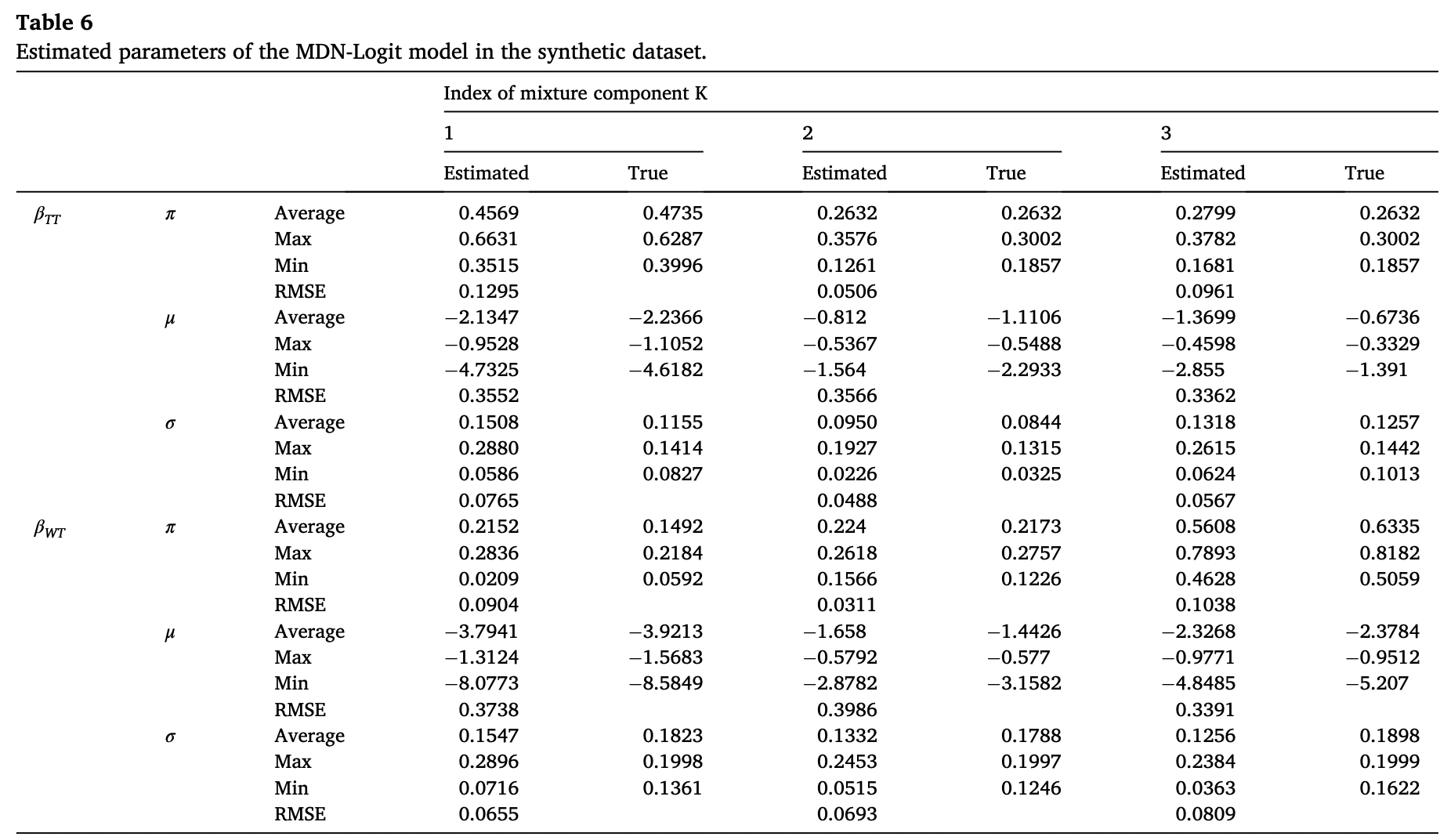 Table 6. Estimated parameters of MDN-Logit
