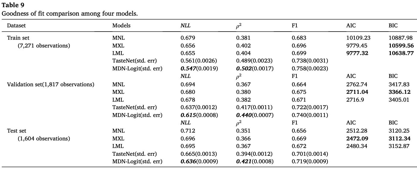 Table 9. Goodness of fit comparison